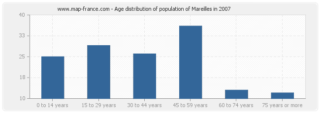 Age distribution of population of Mareilles in 2007