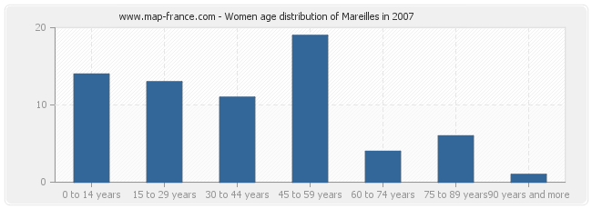 Women age distribution of Mareilles in 2007