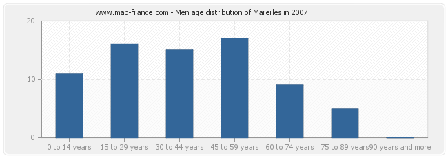 Men age distribution of Mareilles in 2007