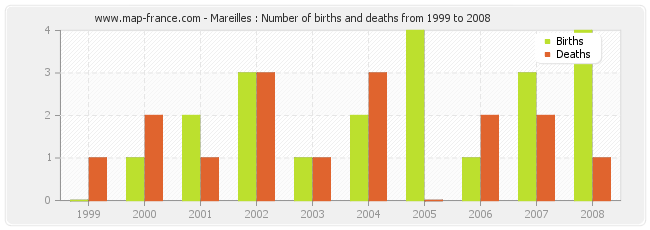 Mareilles : Number of births and deaths from 1999 to 2008