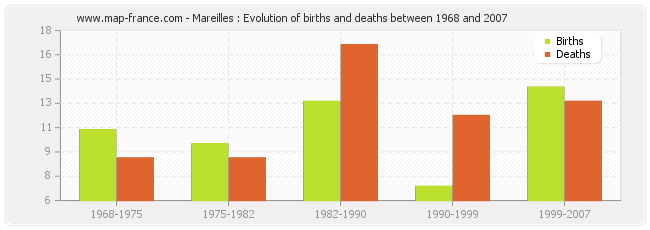 Mareilles : Evolution of births and deaths between 1968 and 2007