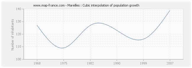 Mareilles : Cubic interpolation of population growth