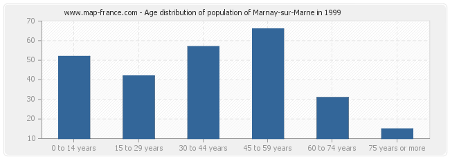 Age distribution of population of Marnay-sur-Marne in 1999
