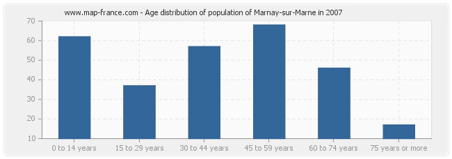 Age distribution of population of Marnay-sur-Marne in 2007