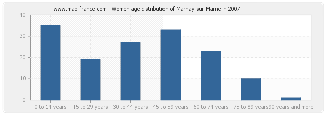 Women age distribution of Marnay-sur-Marne in 2007