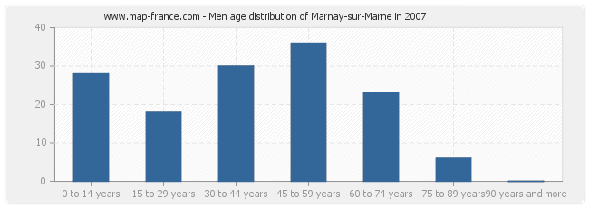 Men age distribution of Marnay-sur-Marne in 2007