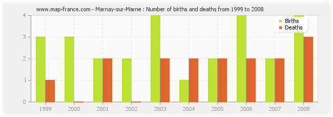 Marnay-sur-Marne : Number of births and deaths from 1999 to 2008