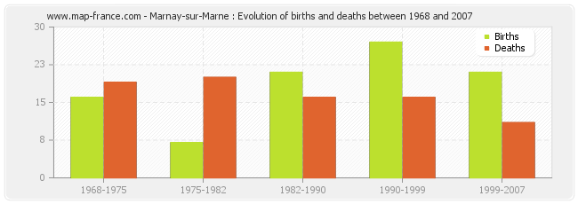 Marnay-sur-Marne : Evolution of births and deaths between 1968 and 2007
