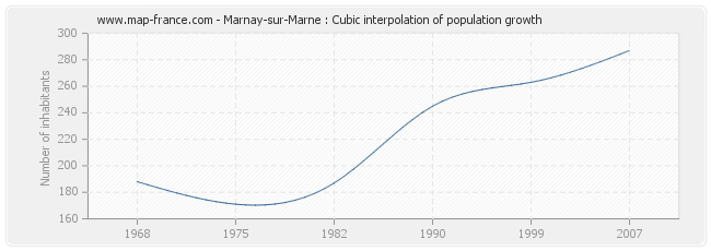 Marnay-sur-Marne : Cubic interpolation of population growth