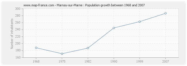 Population Marnay-sur-Marne