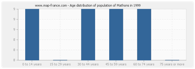 Age distribution of population of Mathons in 1999