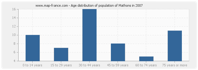 Age distribution of population of Mathons in 2007