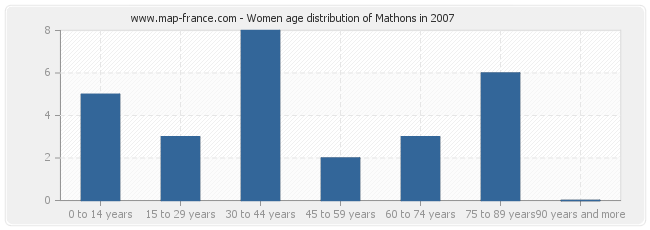 Women age distribution of Mathons in 2007