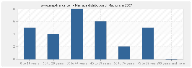 Men age distribution of Mathons in 2007