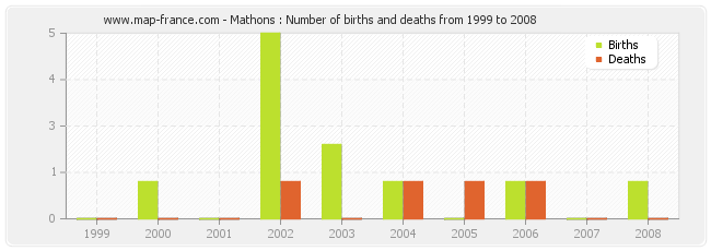 Mathons : Number of births and deaths from 1999 to 2008