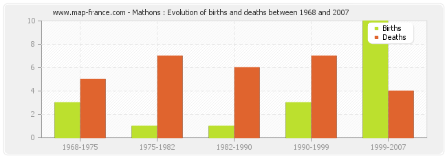 Mathons : Evolution of births and deaths between 1968 and 2007