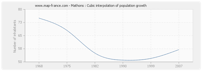 Mathons : Cubic interpolation of population growth