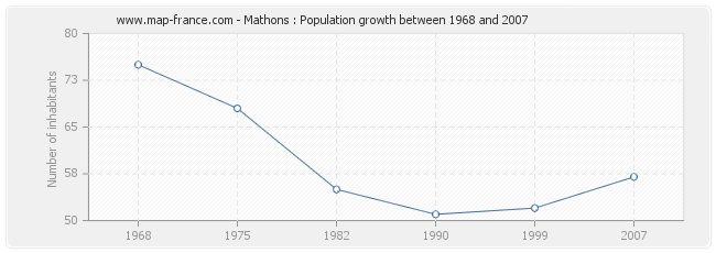 Population Mathons