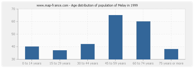 Age distribution of population of Melay in 1999