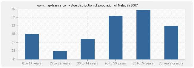 Age distribution of population of Melay in 2007