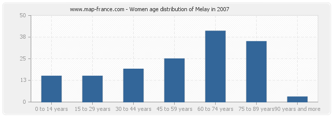 Women age distribution of Melay in 2007