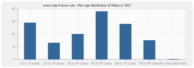 Men age distribution of Melay in 2007