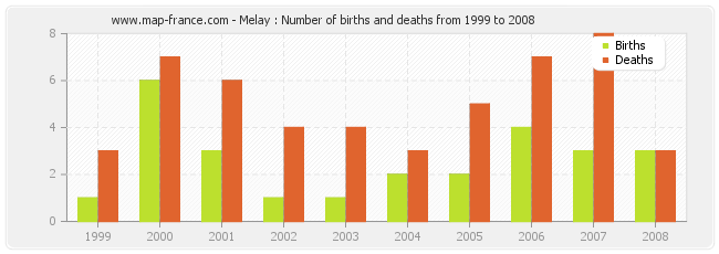 Melay : Number of births and deaths from 1999 to 2008