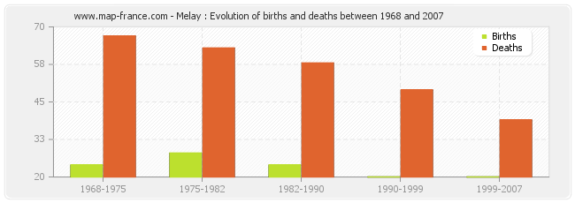 Melay : Evolution of births and deaths between 1968 and 2007