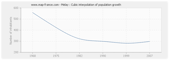 Melay : Cubic interpolation of population growth