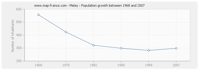 Population Melay