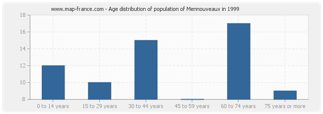 Age distribution of population of Mennouveaux in 1999