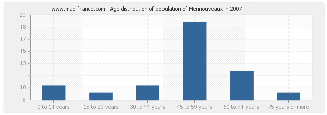 Age distribution of population of Mennouveaux in 2007