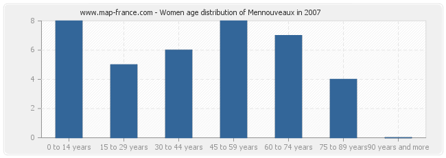 Women age distribution of Mennouveaux in 2007