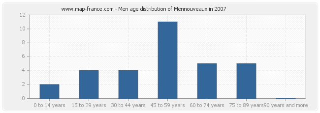 Men age distribution of Mennouveaux in 2007