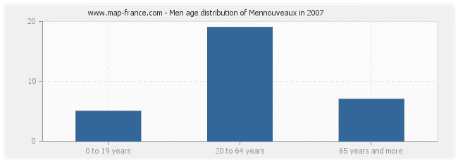 Men age distribution of Mennouveaux in 2007