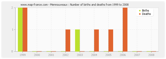 Mennouveaux : Number of births and deaths from 1999 to 2008