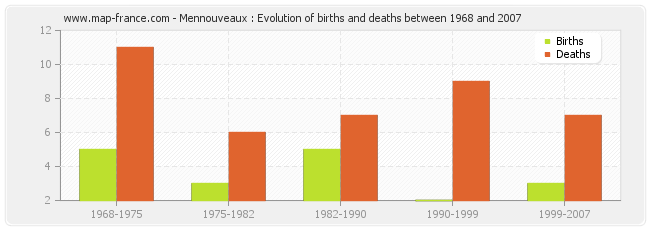 Mennouveaux : Evolution of births and deaths between 1968 and 2007