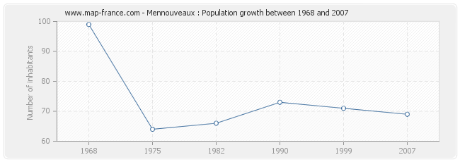 Population Mennouveaux
