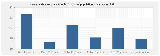 Age distribution of population of Merrey in 1999