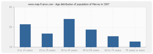 Age distribution of population of Merrey in 2007