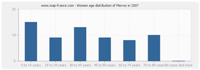 Women age distribution of Merrey in 2007