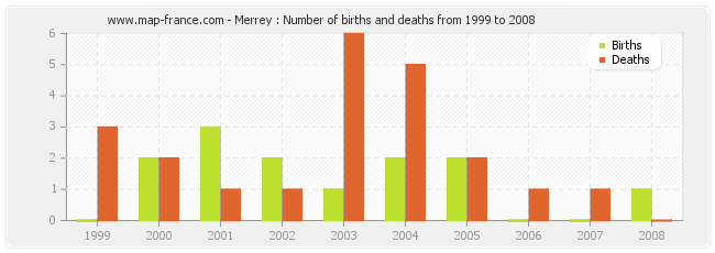 Merrey : Number of births and deaths from 1999 to 2008