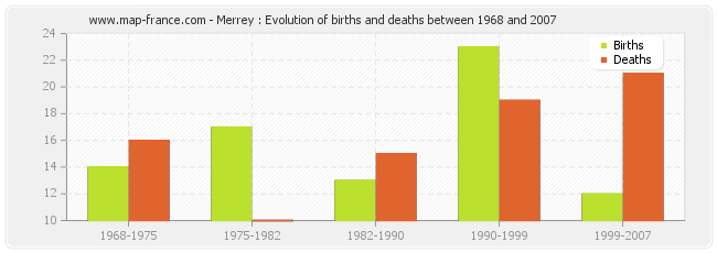 Merrey : Evolution of births and deaths between 1968 and 2007