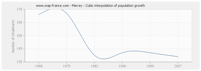 Merrey : Cubic interpolation of population growth