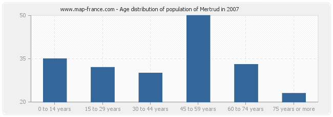 Age distribution of population of Mertrud in 2007