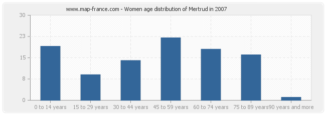 Women age distribution of Mertrud in 2007