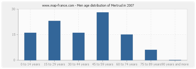 Men age distribution of Mertrud in 2007