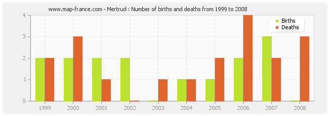 Mertrud : Number of births and deaths from 1999 to 2008