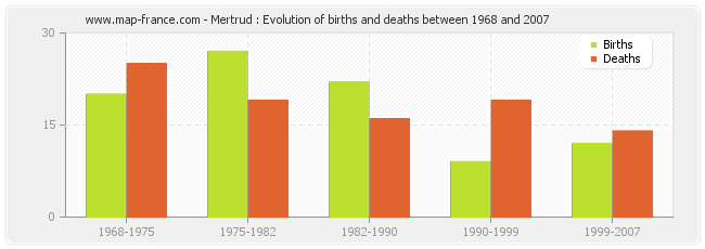 Mertrud : Evolution of births and deaths between 1968 and 2007