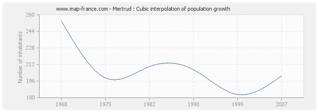 Mertrud : Cubic interpolation of population growth